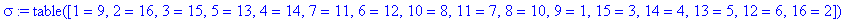 sigma := TABLE([1 = 9, 2 = 16, 3 = 15, 5 = 13, 4 = 14, 7 = 11, 6 = 12, 10 = 8, 11 = 7, 8 = 10, 9 = 1, 15 = 3, 14 = 4, 13 = 5, 12 = 6, 16 = 2])